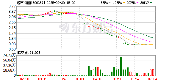 财富e99 *ST海越及相关责任方因违规被公开谴责 涉及资金占用和虚假记载