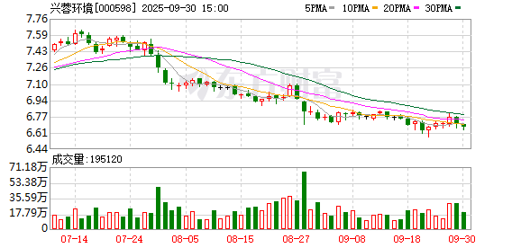 晟红网 水价改革+化债利好 兴蓉环境营收增长12% 研发投入翻三倍